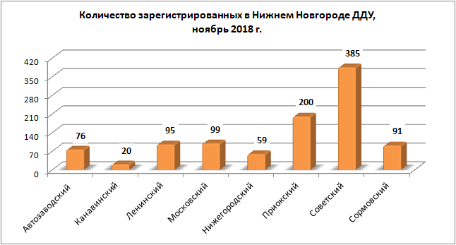 Более 1000 договоров долевого участия заключили в ноябре нижегородцы - фото 2