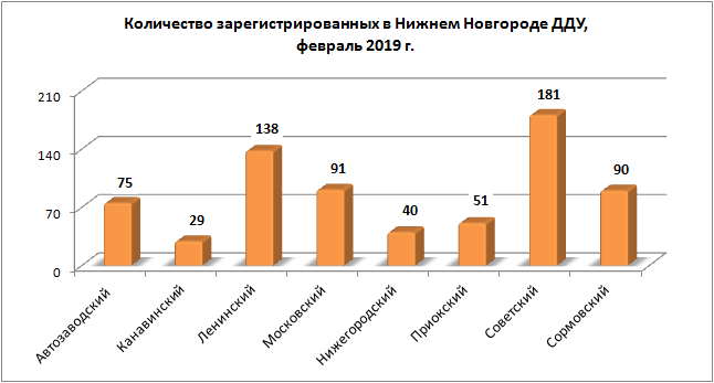 В феврале нижегородцы чаще всего покупали жилье в новостройках Советского и Ленинского районов - фото 2